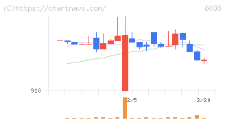 イード(6038)の日足チャート