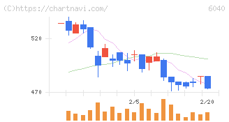 日本スキー場開発(6040)の日足チャート