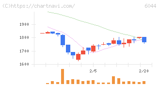 三機サービス(6044)の日足チャート