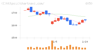 イー・ガーディアン(6050)の日足チャート