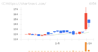 リブセンス(6054)の日足チャート