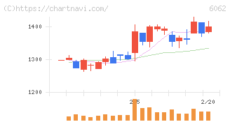 チャーム・ケア・コーポレーション(6062)の日足チャート