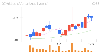 日本エマージェンシーアシスタンス(6063)の日足チャート