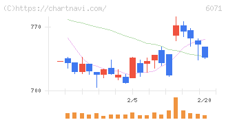 ＩＢＪ(6071)の日足チャート