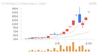 アーキテクツ・スタジオ・ジャパン(6085)の日足チャート