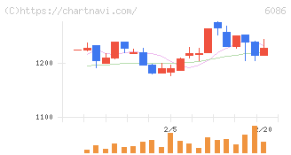 シンメンテホールディングス(6086)の日足チャート