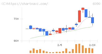 ヒューマン・メタボローム・テクノロジーズ(6090)の日足チャート