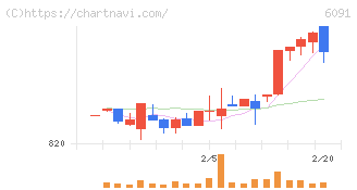 ウエスコホールディングス(6091)の日足チャート