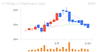 エスクロー・エージェント・ジャパン(6093)の日足チャート
