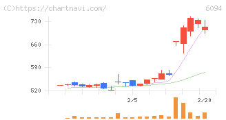 フリークアウト・ホールディングス(6094)の日足チャート