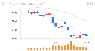 リクルートホールディングス(6098)の日足チャート