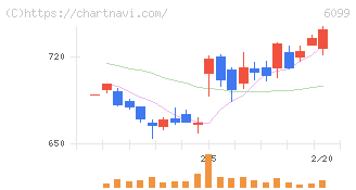 エラン(6099)の日足チャート