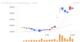 ＦＵＪＩ(6134)の日足チャート