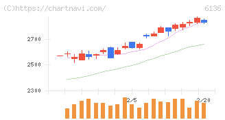 ＯＳＧ(6136)の日足チャート