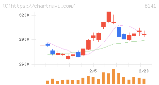 ＤＭＧ森精機(6141)の日足チャート