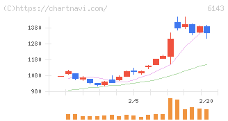 ソディック(6143)の日足チャート