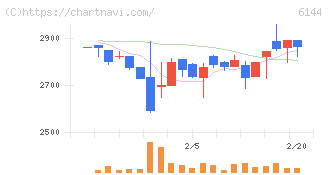 西部電機(6144)の日足チャート
