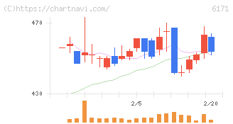 土木管理総合試験所(6171)の日足チャート