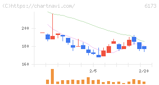 アクアライン(6173)の日足チャート