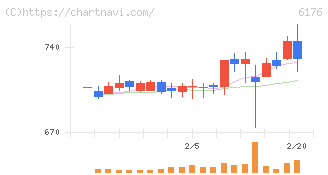 ブランジスタ(6176)の日足チャート