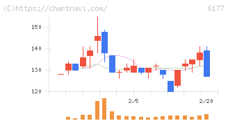 ＡｐｐＢａｎｋ(6177)の日足チャート