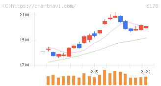 日本郵政(6178)の日足チャート