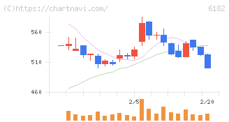 メタリアル(6182)の日足チャート