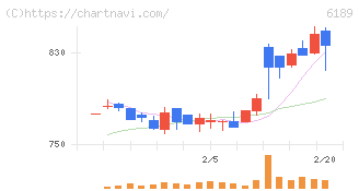グローバルキッズＣＯＭＰＡＮＹ(6189)の日足チャート