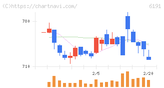 エアトリ(6191)の日足チャート
