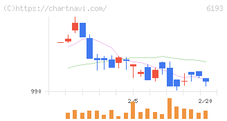 バーチャレクス・ホールディングス(6193)の日足チャート