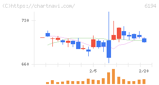 アトラエ(6194)の日足チャート