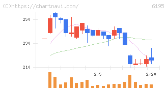 ホープ(6195)の日足チャート