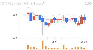 キャリア(6198)の日足チャート
