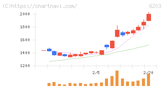 豊和工業(6203)の日足チャート