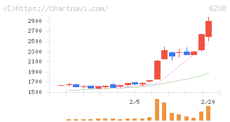 石川製作所(6208)の日足チャート