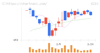 ＴＯＹＯイノベックス(6210)の日足チャート