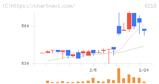 エンシュウ(6218)の日足チャート