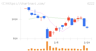 島精機製作所(6222)の日足チャート