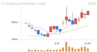 守谷輸送機工業(6226)の日足チャート