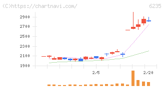 オプトラン(6235)の日足チャート