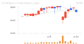 ナガオカ(6239)の日足チャート