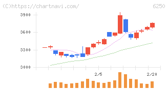 やまびこ(6250)の日足チャート