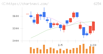 野村マイクロ・サイエンス(6254)の日足チャート
