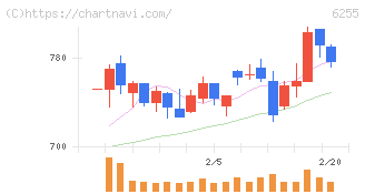 エヌ・ピー・シー(6255)の日足チャート