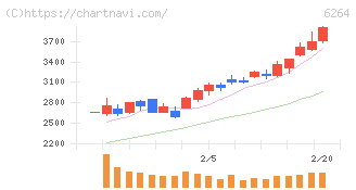 マルマエ(6264)の日足チャート