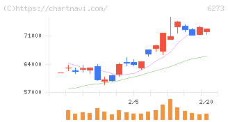 ＳＭＣ(6273)の日足チャート