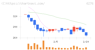 シリウスビジョン(6276)の日足チャート