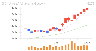 ユニオンツール(6278)の日足チャート