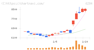 日精エー・エス・ビー機械(6284)の日足チャート