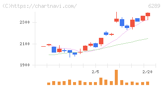 技研製作所(6289)の日足チャート